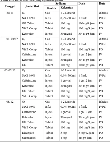 Tabel 3.10 Daftar obat-obat yang digunakan pasien 