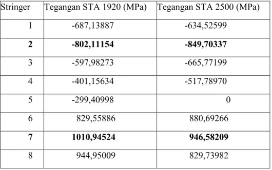 Tabel 1. Tegangan pada STA 1920 dan 2500