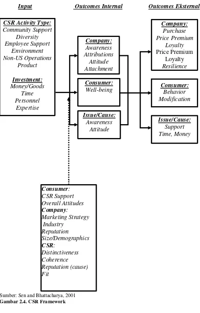 Gambar 2.4. CSR Framework 