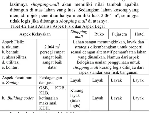 Tabel 4.2 Hasil Analisa Aspek Fisik dan Aspek Legal 