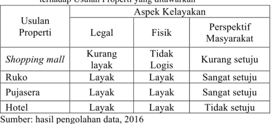 Tabel 4.4 Hasil Analisa Aspek Fisik, Legal dan Perspektif Masyarakat  terhadap Usulan Properti yang ditawarkan 