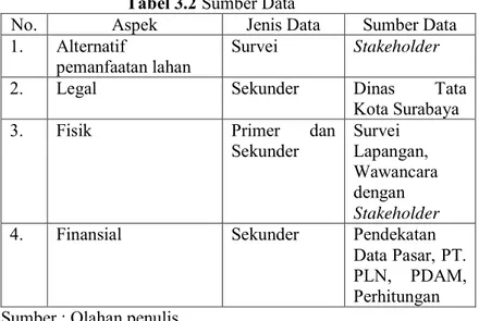 Tabel 3.2 Sumber Data 