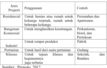 Tabel 2. 1  Jenis Properti  Jeni s 