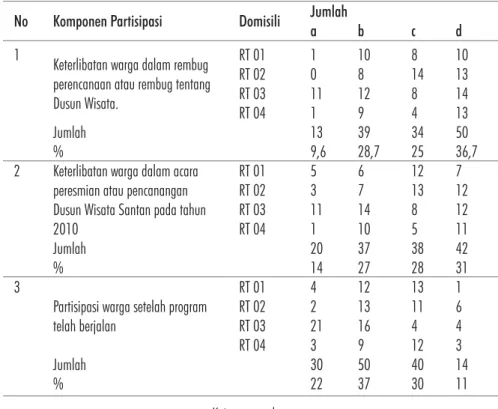 Tabel 3 menunjukkan bahwa sebagian besar (36,7%) masyarakat tidak terlibat dalam musyawarah Kampung Wisata Dusun Santan, 25 persen masyarakat terlibat sedikit dalam musyawarah