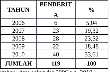 Tabel 3.2 