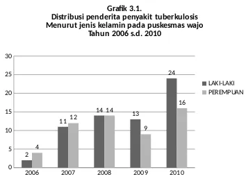 Grafik 3.1.Distribusi penderita penyakit tuberkulosis