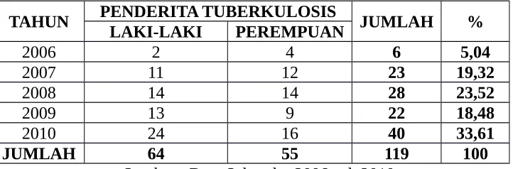 Tabel 4.1