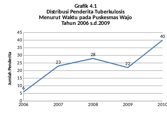 Grafik 4.1Distribusi Penderita Tuberkulosis