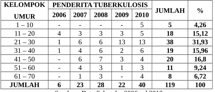 Tabel 4.3