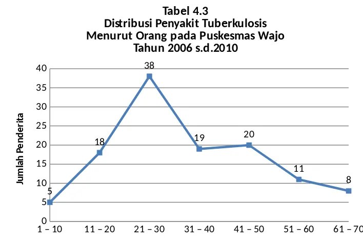 Tabel 4.3Distribusi Penyakit Tuberkulosis