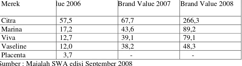 Table 1.1 Brand Value Hand & Body Lotion tahun 2006 - 2008 