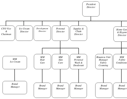 Gambar  3.1 Struktur Organisasi Unilever Indonesia 