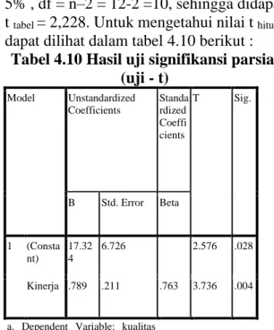 Tabel 4.9 Hasil analisis regresi linier  sederhana  Model  Unstandardized Coefficients  Standardized Coefficients  T  Sig