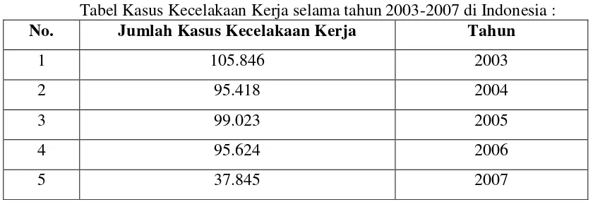 Tabel Kasus Kecelakaan Kerja selama tahun 2003-2007 di Indonesia : 
