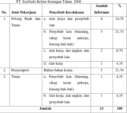 Tabel 4.7  Distribusi Penyebab Kecelakaan Informan Berdasarkan Jenis Pekerjaan di PT. Socfindo Kebun Seunagan Tahun  2008 