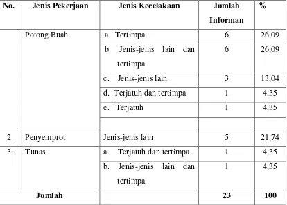 Tabel 4.8  Distribusi Jenis Kecelakaan Berdasarkan Jenis Pekerjaan Informan di PT. Socfindo Kebun Seunagan Tahun  2008 