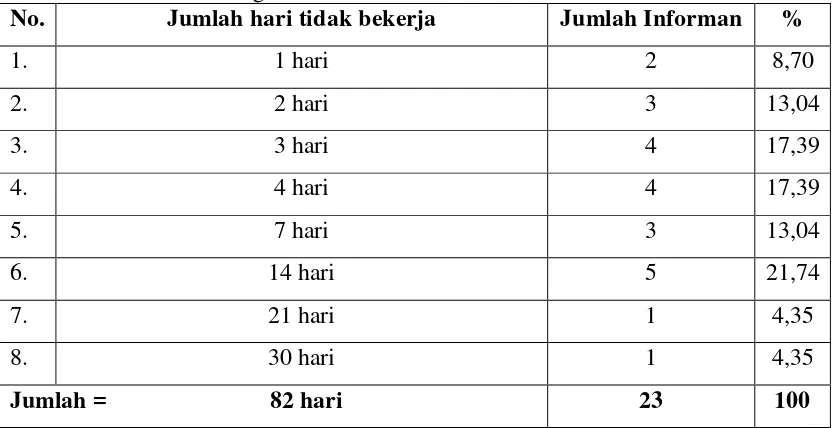 Tabel 4.12  Distribusi Jumlah Hari Tidak Bekerja pada Informan di PT. Socfindo Kebun Seunagan Tahun  2008 
