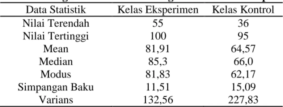 Tabel 1. Ringkasan Hasil Perhitungan Statistik Deskriptif  Data Statistik  Kelas Eksperimen  Kelas Kontrol 
