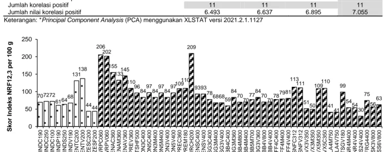 Tabel 2. Matriks korelasi indeks NRF n,3  dengan pemenuhan (% AKG) zat gizi* 