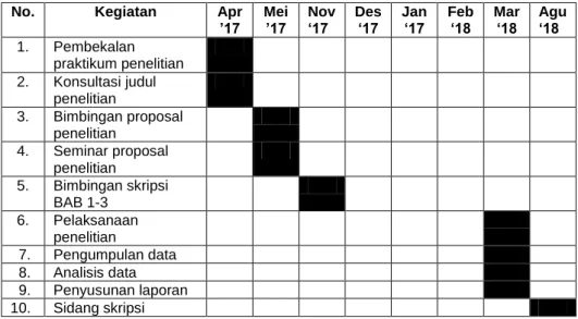 Tabel 3.1  Jadwal Penelitian
