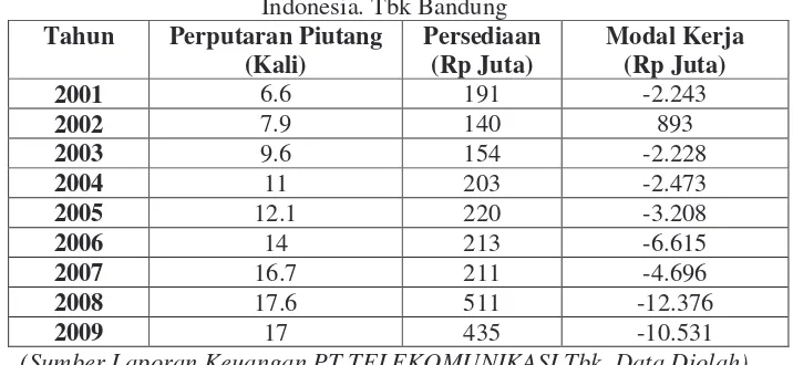 Tabel Perputaran Piutang, Persediaan, dan Modal Kerja PT. telekomunikasi Indonesia. Tbk Bandung 