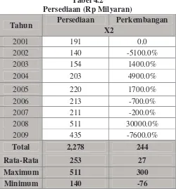 Tabel 4.2 Persediaan (Rp Milyaran) 