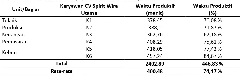 Tabel 7.  Perbandingan waktu kerja produktif karyawan CV Spirit Wira Utama 