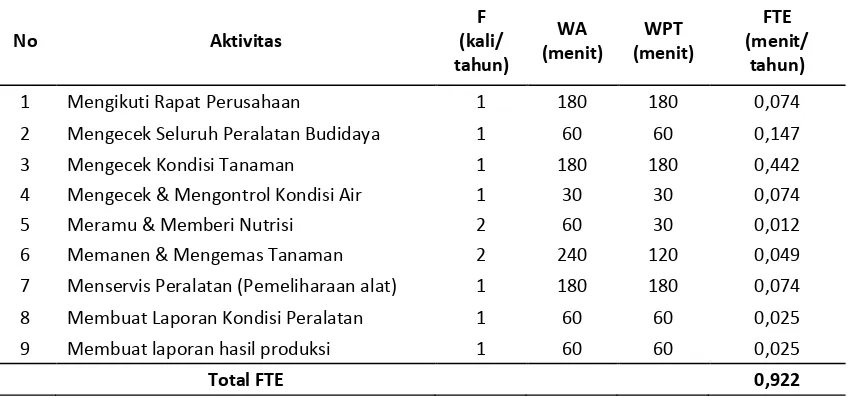 Tabel 10.  Analisis beban kerja karyawan bagian teknik dan produksi melalui FTE 