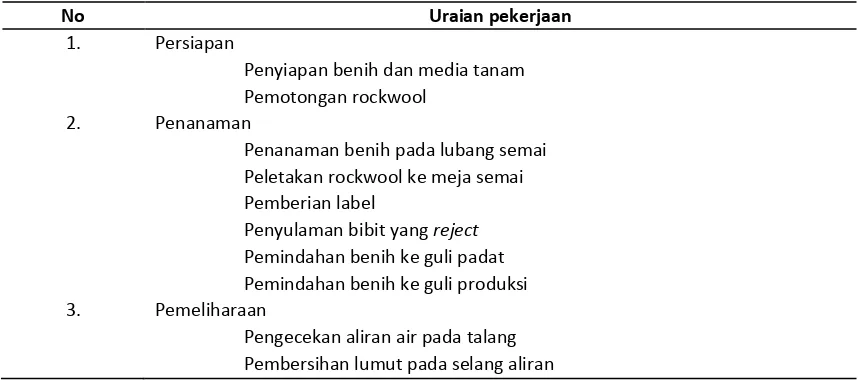 Tabel 2.  Uraian pekerjaan karyawan pada bagian teknik 