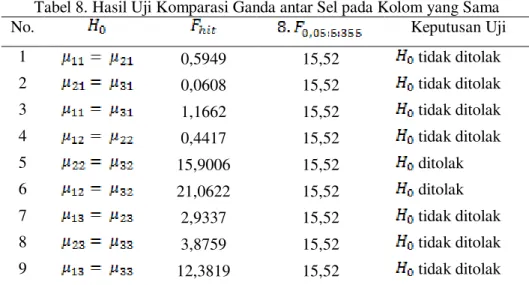 Tabel 8. Hasil Uji Komparasi Ganda antar Sel pada Kolom yang Sama 