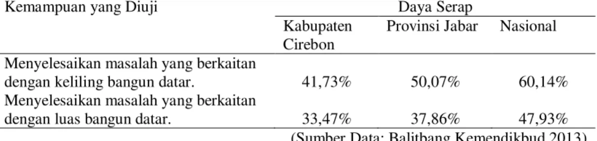 Tabel 1. Nilai Rata-rata Matematika Ujian Nasional  Tahun Pelajaran  Kab. Cirebon  Provinsi  Nasional 