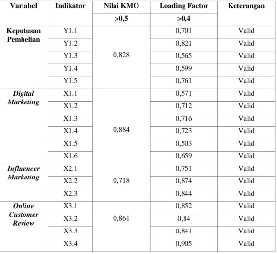 Tabel 2 Uji Validitas 