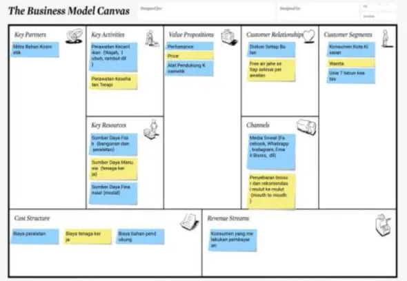 Gambar 4.3  Business Model Canvas 