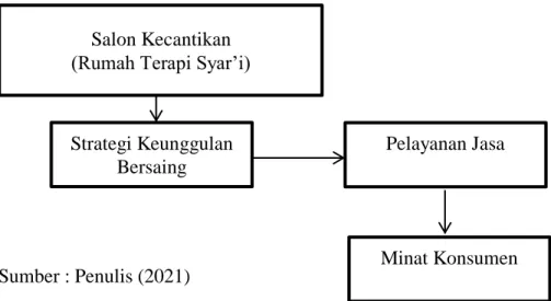 Gambar 2.2  Kerangka Berfikir 