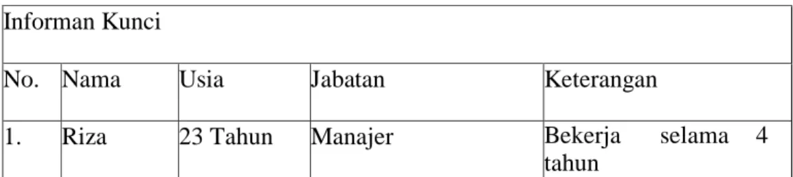 Tabel 4.2 Identitas Informan Utama  Informan Kunci 