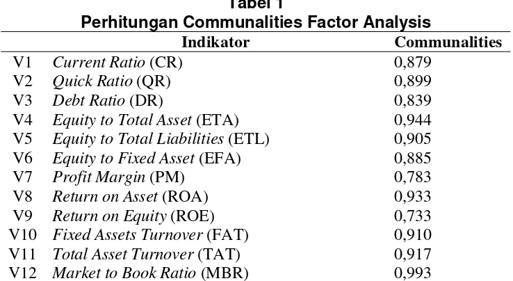 Tabel 1 Perhitungan Communalities Factor Analysis 