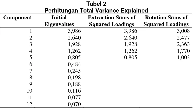 Tabel 2 Perhitungan Total Variance Explained 