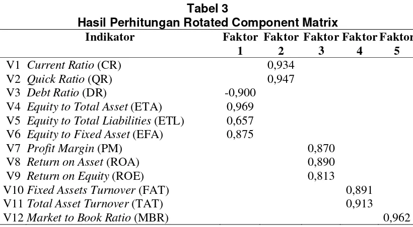 Tabel 4 Hasil Factor Analysis Akhir 