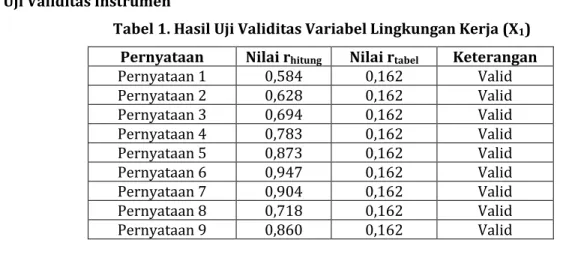 Tabel 1. Hasil Uji Validitas Variabel Lingkungan Kerja (X 1 )  Pernyataan  Nilai r hitung Nilai r tabel Keterangan  