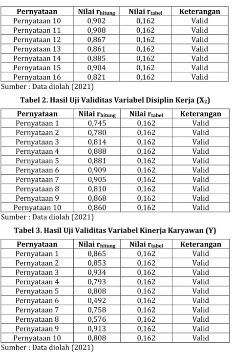 Tabel 2. Hasil Uji Validitas Variabel Disiplin Kerja (X 2 )  Pernyataan  Nilai r hitung Nilai r tabel Keterangan  