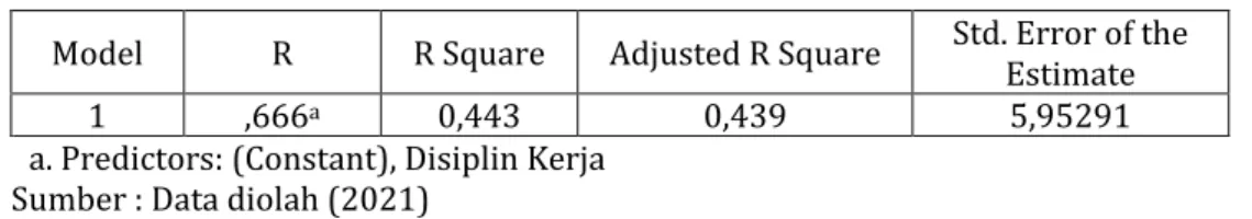 Tabel 8. Koefisien Determinasi (X 2 ) Terhadap (Y) 
