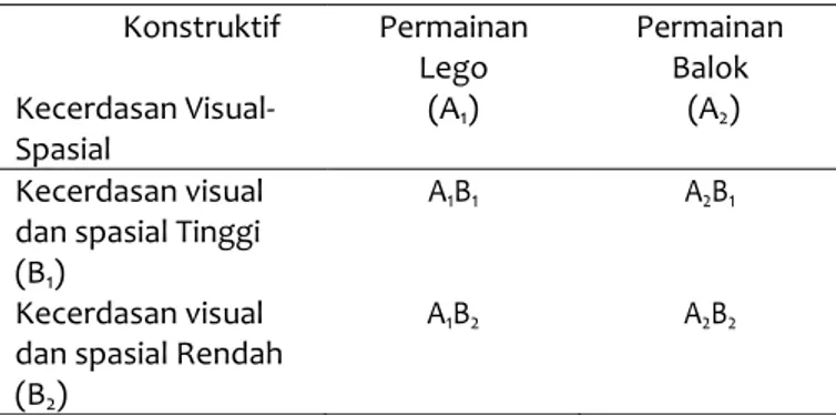 Tabel 1. Konstelasi Rancangan Penelitian                 Konstruktif  Kecerdasan  Visual-Spasial Permainan Lego  (A1)  Permainan Balok  (A2)  Kecerdasan visual  dan spasial Tinggi  (B 1 ) 