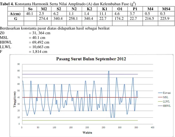 Tabel 4. Konstanta Harmonik Serta Nilai Amplitudo (A) dan Kelembaban Fase (g 0 ) 