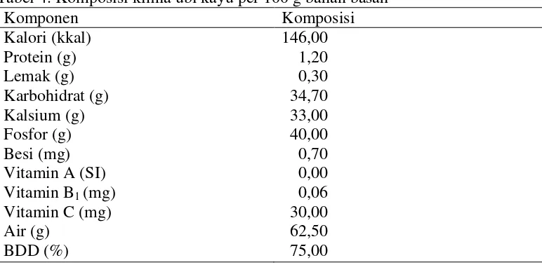 Tabel 4. Komposisi kimia ubi kayu per 100 g bahan basah 