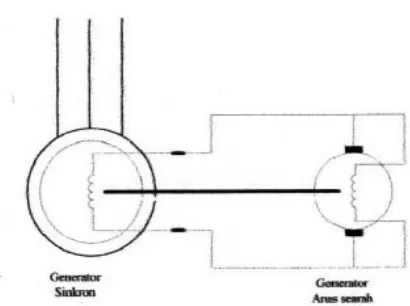 Gambar 2.7 Sistem Eksitasi Menggunakan Generator Arus Searah  