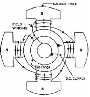 Gambar 2.2 Rotor Kutub Menonjol Generator Sinkron 