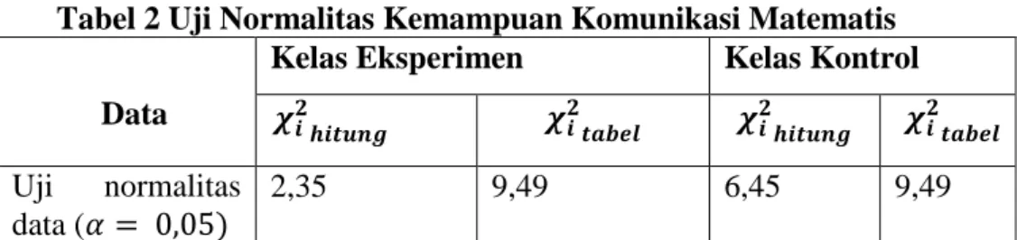 Tabel  2  menunjukkan  bahwa  uji  normalitas  data  tes  kemampuan  komunikasi  matematis  siswa  kelas  eksperimen  berdistribusi  normal,  yaitu 