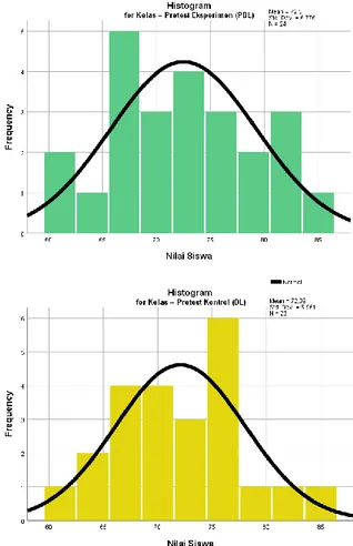 Tabel 3. Hasil Uji Normalitas Soal Pretest  Tests of Normality  Kelas  Shapiro-Wilk  Statistic  df  Sig