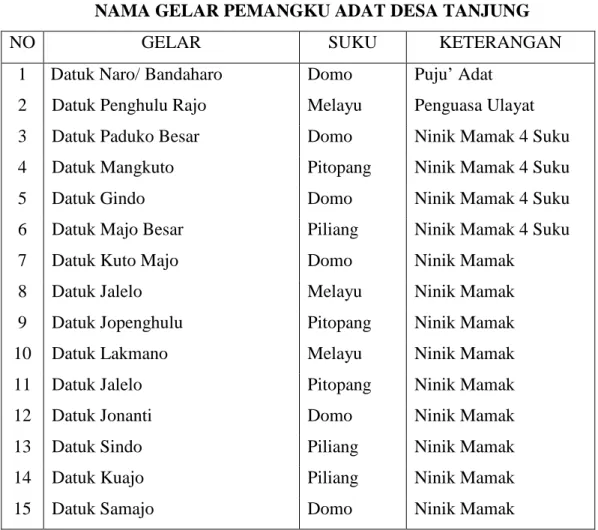 Tabel 2: Nama gelar pemangku adat Desa Tanjung 