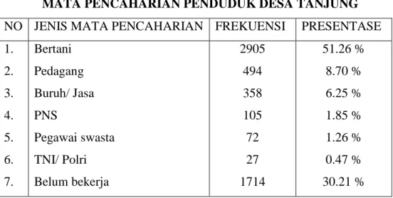 Tabel 1. 4: Jumlah penduduk Desa Tanjung menurut jenis mata pencaharian 